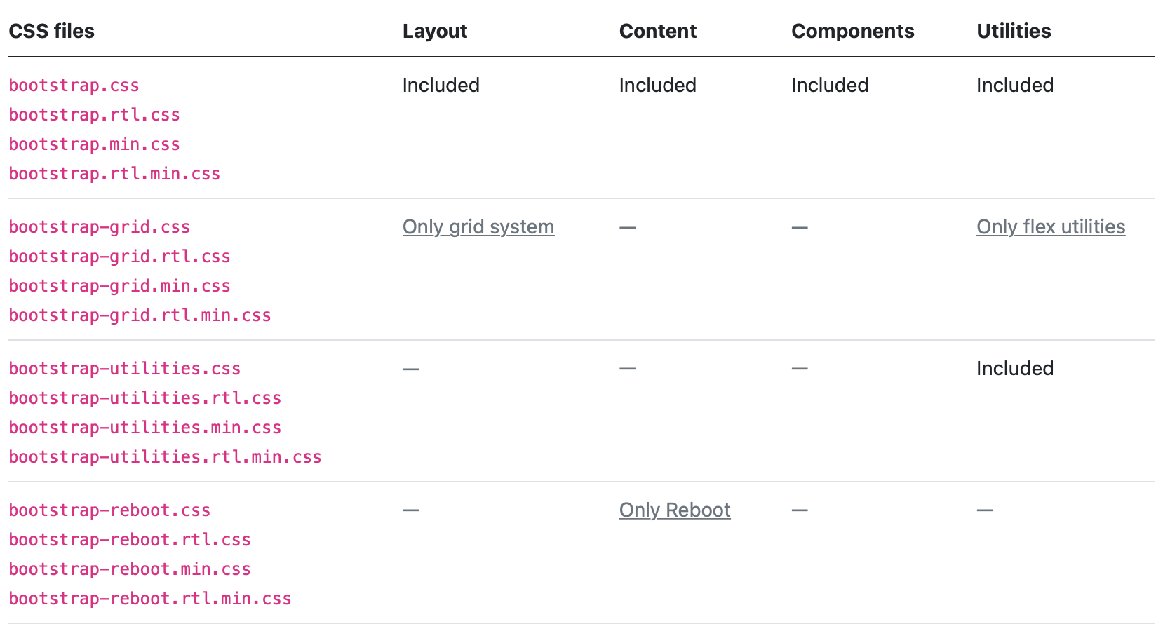 Documentação oficial do Bootstrap mostrando a composição de cada arquivo CSS