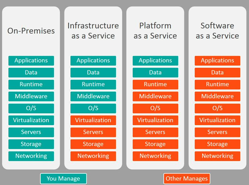 Lista das suas responsabilidade e da empresa que gerencia os serviços na cloud por categoria: On-Premises, IaaS, PaaS e SaaS