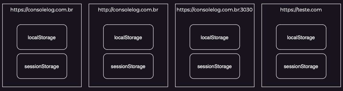 Representação do isolamento do localStorage e sessionStorage para diferentes origens