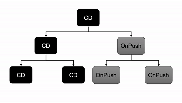 Diagrama hierárquico dos componentes mostrando a busca por mudanças em cada componente não marcado com a estratégia OnPush
