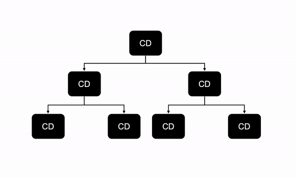 Diagrama hierárquico dos componentes mostrando a busca por mudanças em cada componente