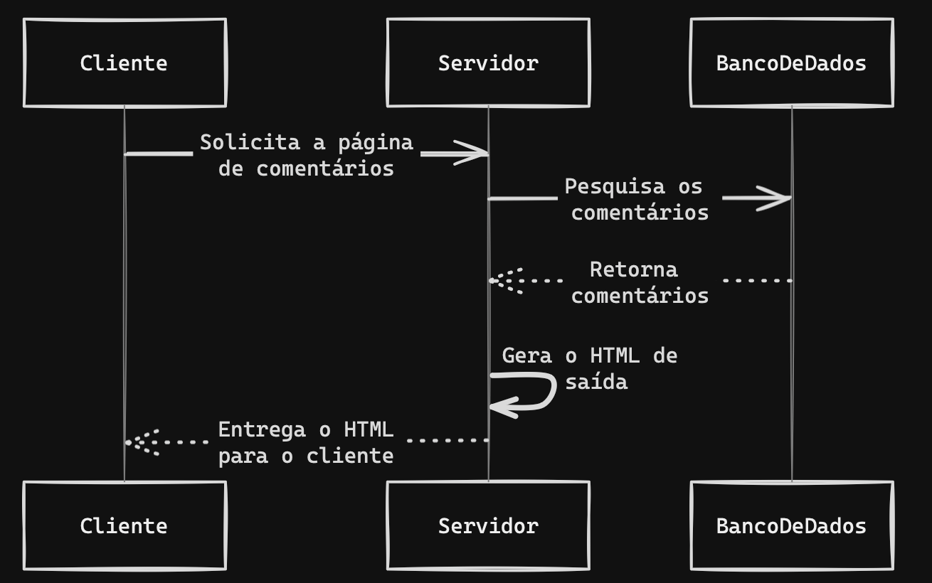 Diagrama de sequência mostrando a comunicação entre Cliente Servidor e Banco de Dados