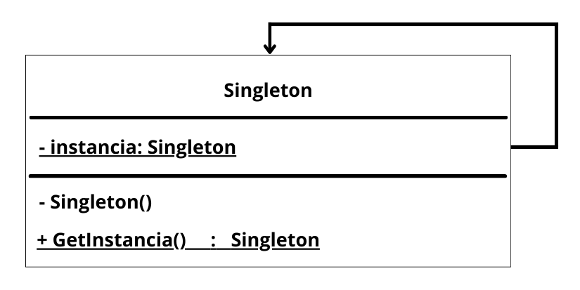 Diagrama: um quadrado chamado Singleton. Uma seta saí do quadrado e aponta para o mesmo.
