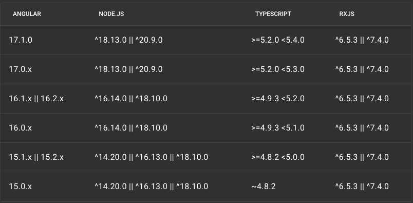 Tabela de versões do Angular vs Node.js vs TypeScript vs RxJS