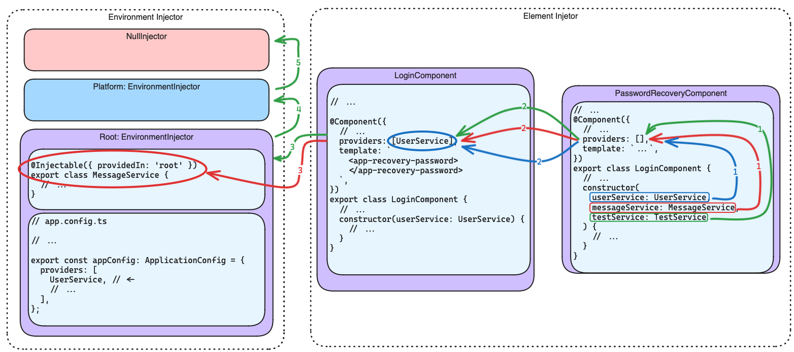 5 quadrados representando componentes do Angular. Entre eles, existem flechas indicando o caminho para a resolução de dependências