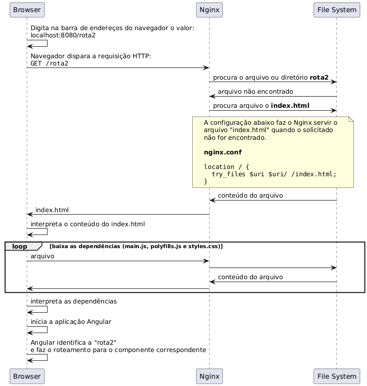 Diagrama ilustrando em que momento o contexto do Angular é inicializado