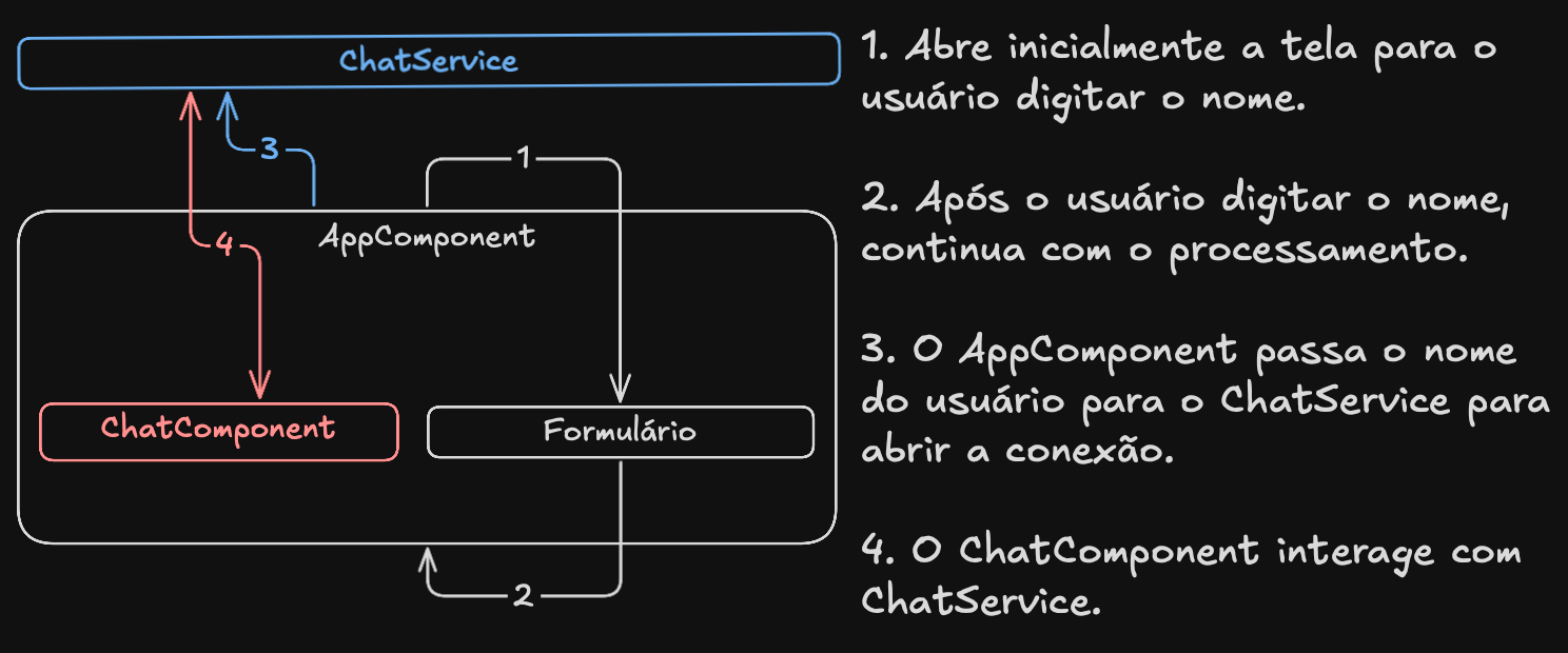 Diagrama ilustrando a estrutura do projeto