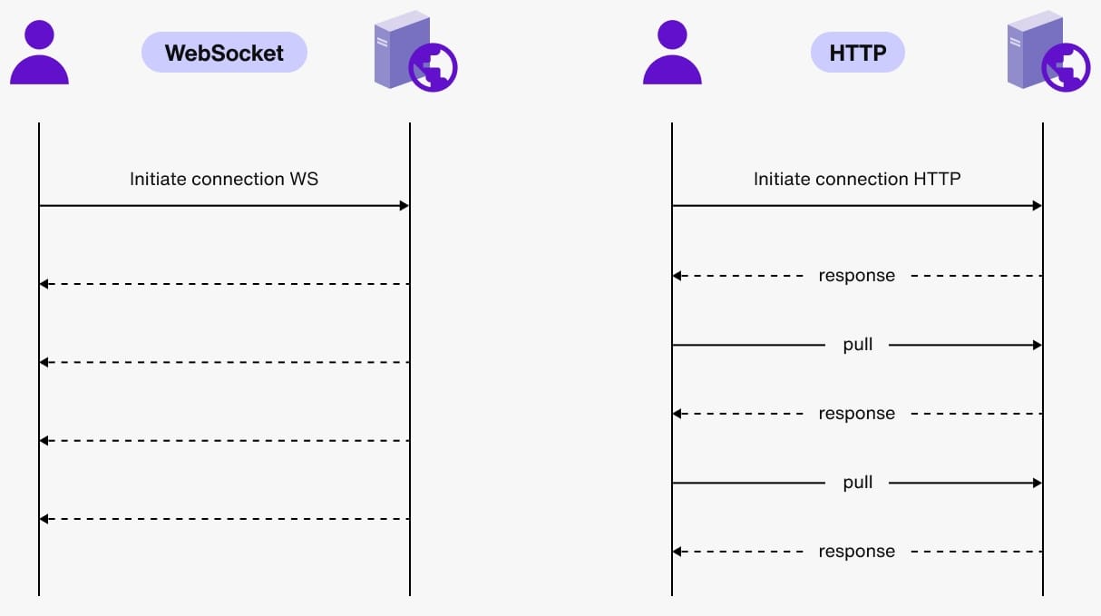 Dois diagramas de sequência comparando WebSocket com Http