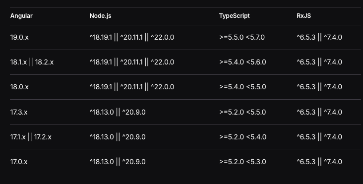 Tabela de compatibilidade entre versões do Angular, Node.js, TypeScript e Rxjs