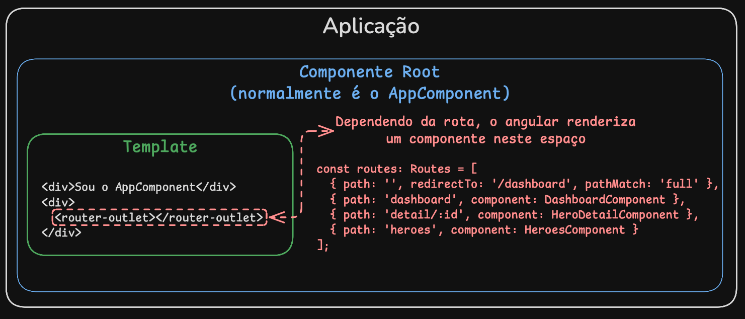 Diagrama ilustrando o <router-outlet> e as rotas