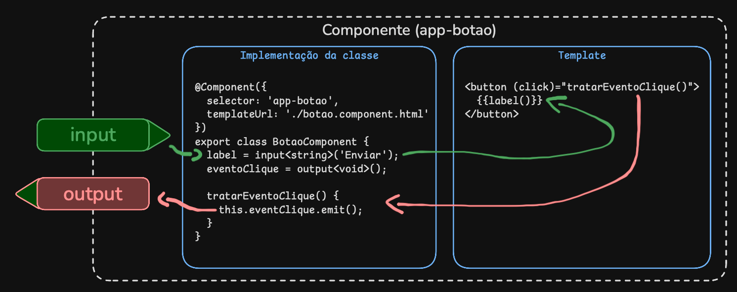 Diagrama ilustrando a composição de um componente: a classe e o template