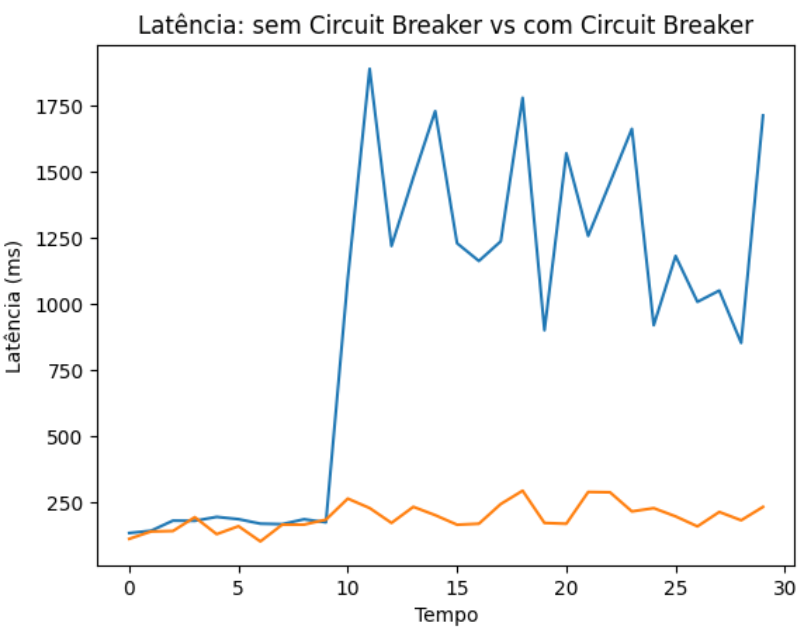 Gráfico exibindo uma linha azul sem circuit breaker e outra laranja com circuit breaker com a latência bem inferior.
