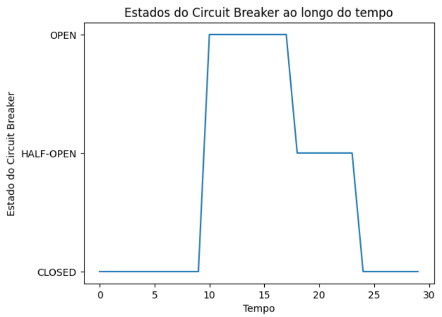 Gráfico mostrando os estados do circuit breaker ao longo do tempo