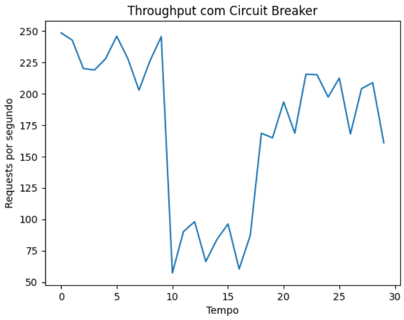 Gráfico do Throughput