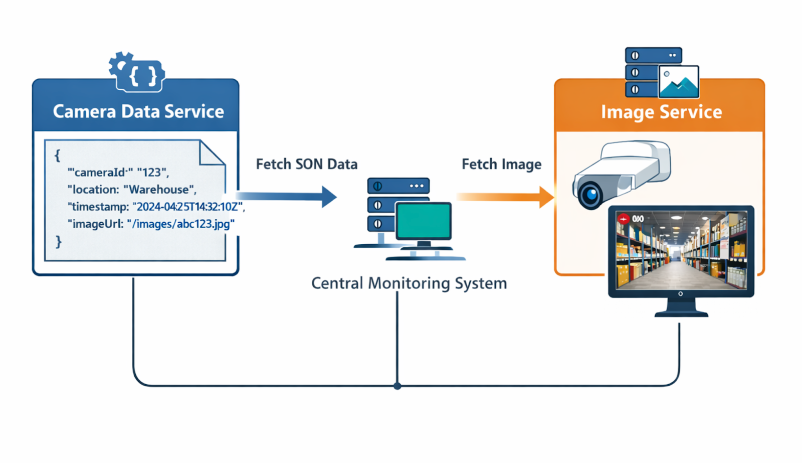 Imagem representando um microserviço a esquerda com dados em JSON passando pelo sistema e consultando em um microserviço de imagem a direita.