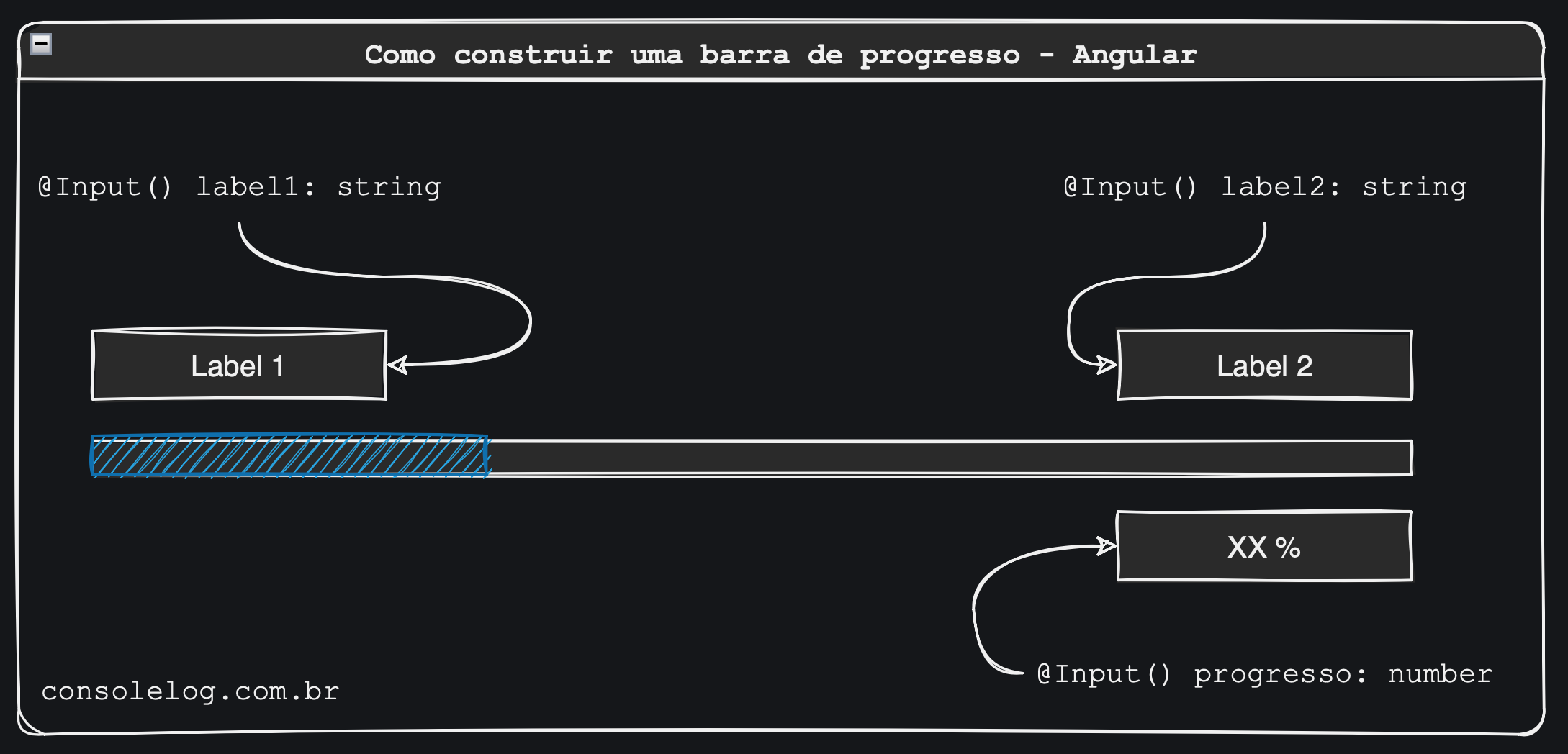 Construindo um progress bar - Angular