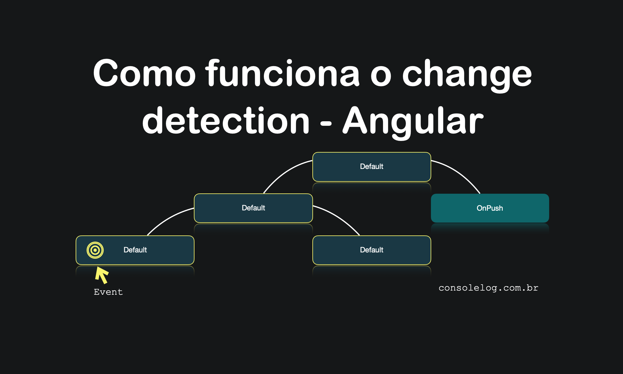 Como funciona o change detection do Angular