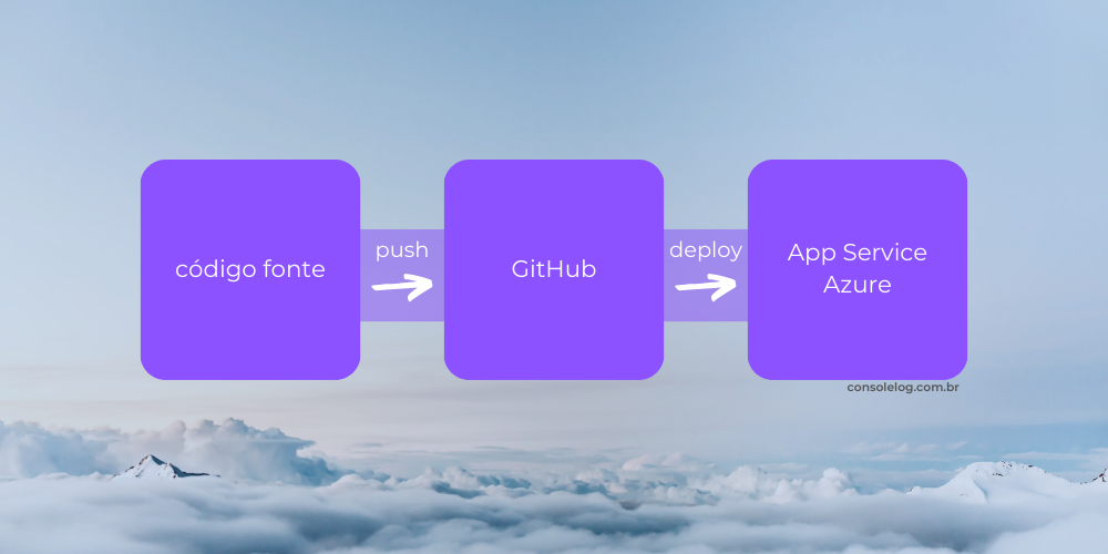 Ilustração da sequência de etapas: código fonte, push, GitHub, deploy, App Services da Azure