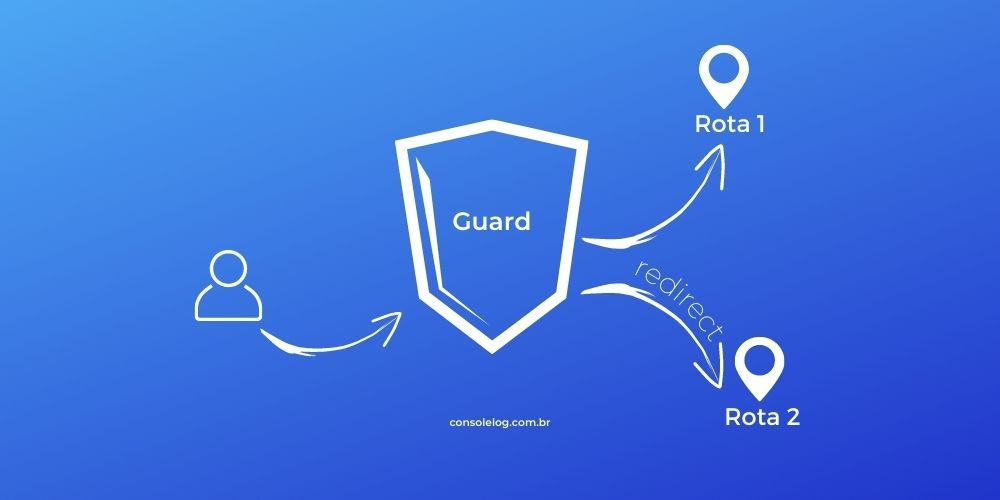 Diagrama ilustrando um redirecionamento de rota por parte do Guard do Angular